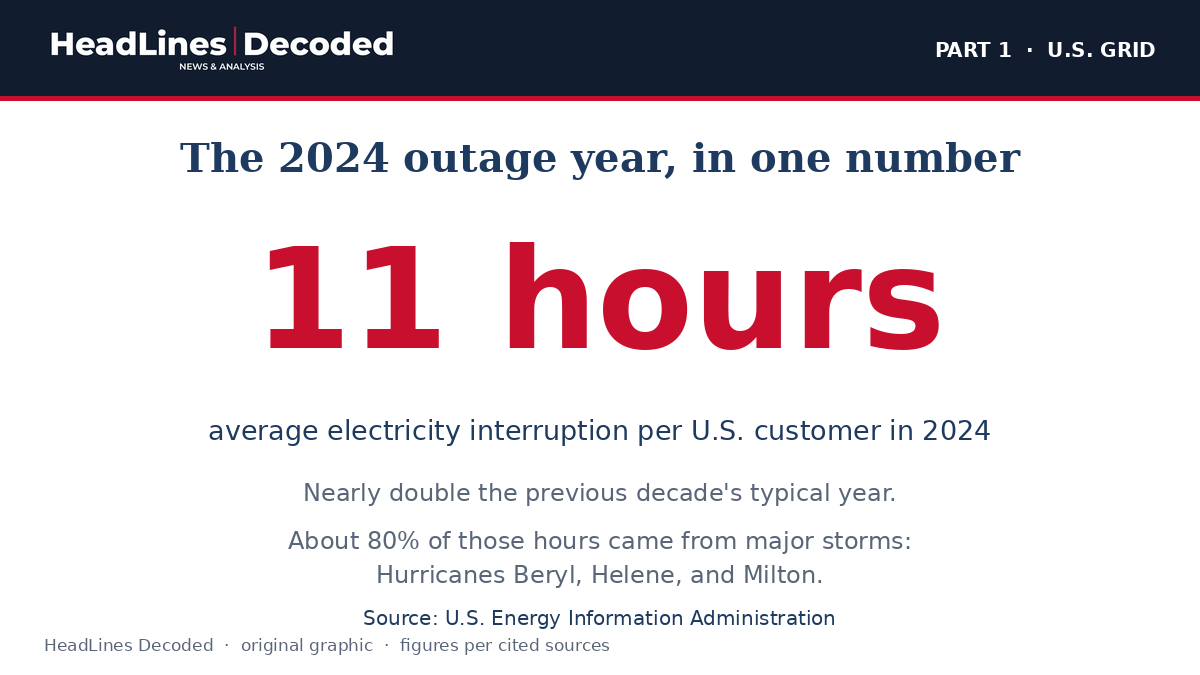Chart showing U.S. customers averaged 11 hours without power in 2024, nearly double the prior decade
