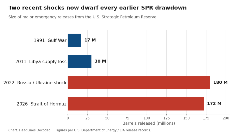 Bar chart comparing the size of major SPR emergency releases: 1991 Gulf War 17M, 2011 Libya 30M, 2022 Russia-Ukraine 180M, 2026 Strait of Hormuz 172M barrels