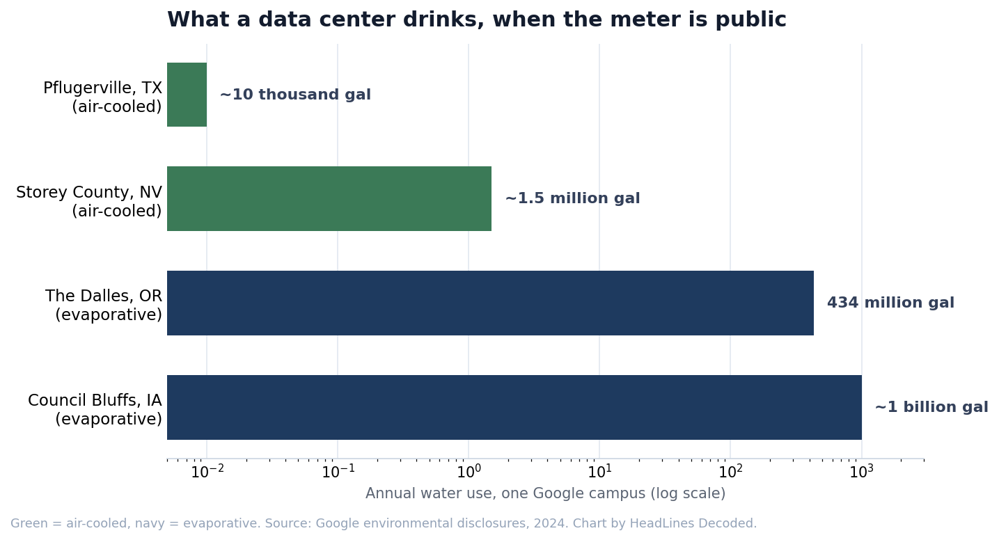 A log-scale bar chart comparing annual water use at four Google data centers, from about ten thousand gallons at an air-cooled site to about a billion at an evaporative one.