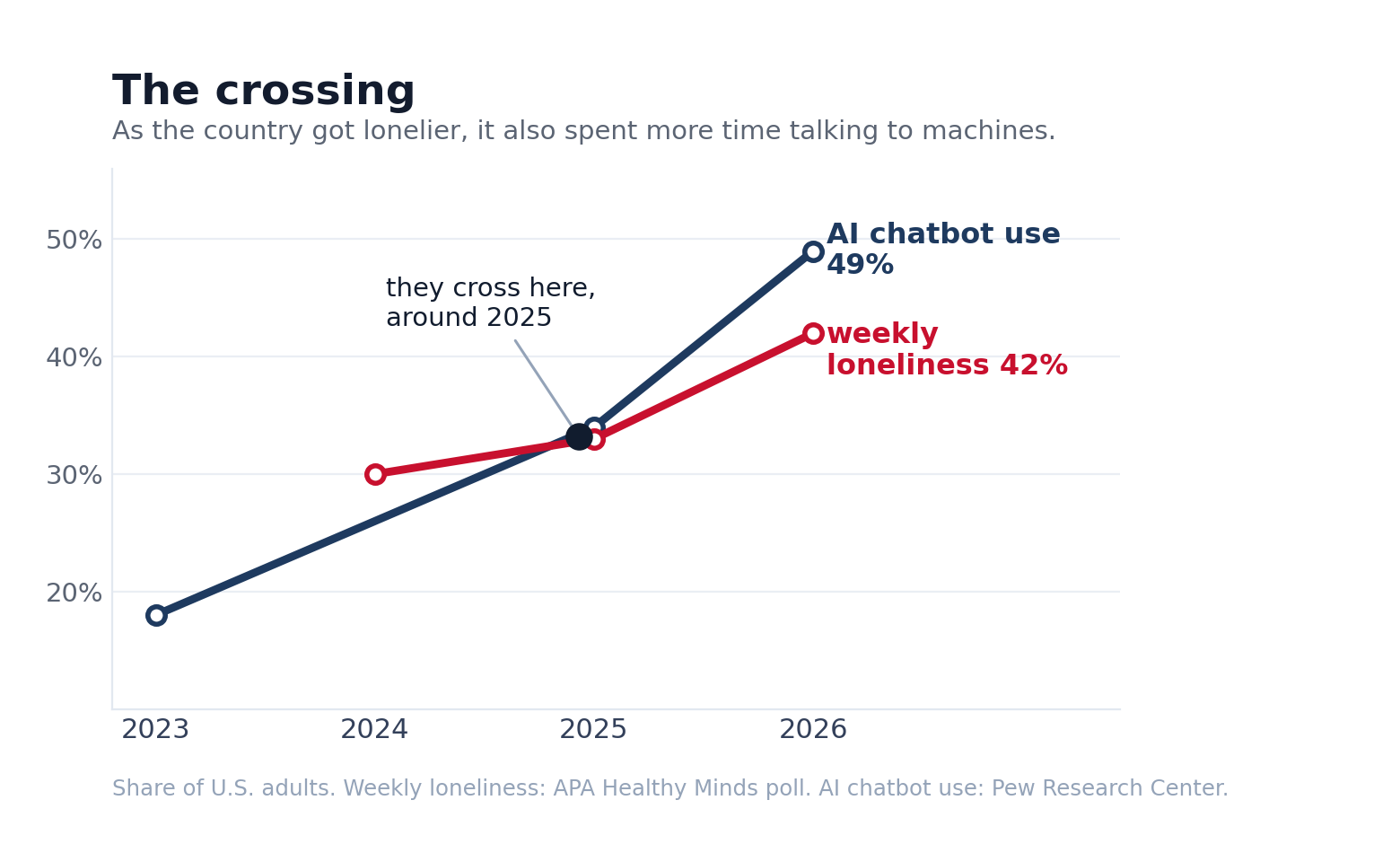 A line chart with two rising lines that cross around 2025: weekly loneliness climbing to 42 percent and AI chatbot use climbing to 49 percent of U.S. adults.