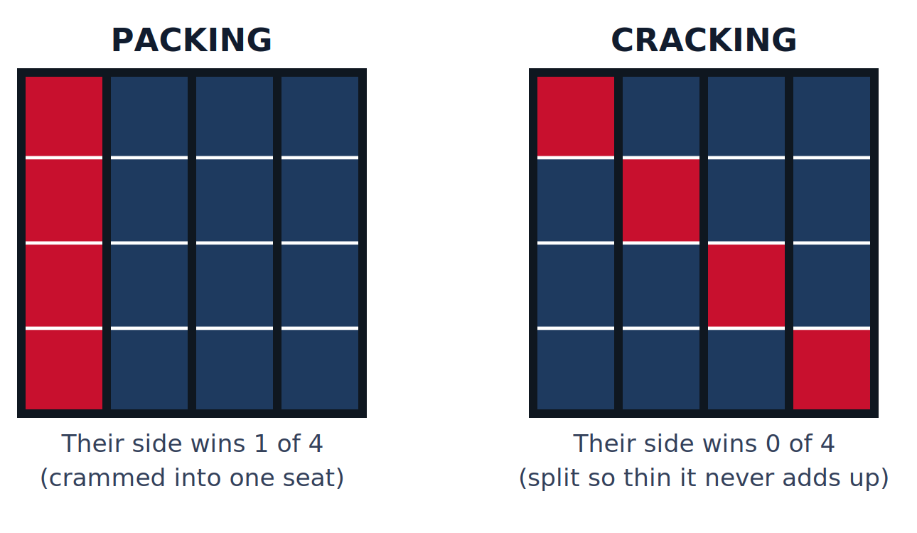 Two four-by-four grids showing the same voters carved into districts two ways: packed into one district, or cracked across all four.