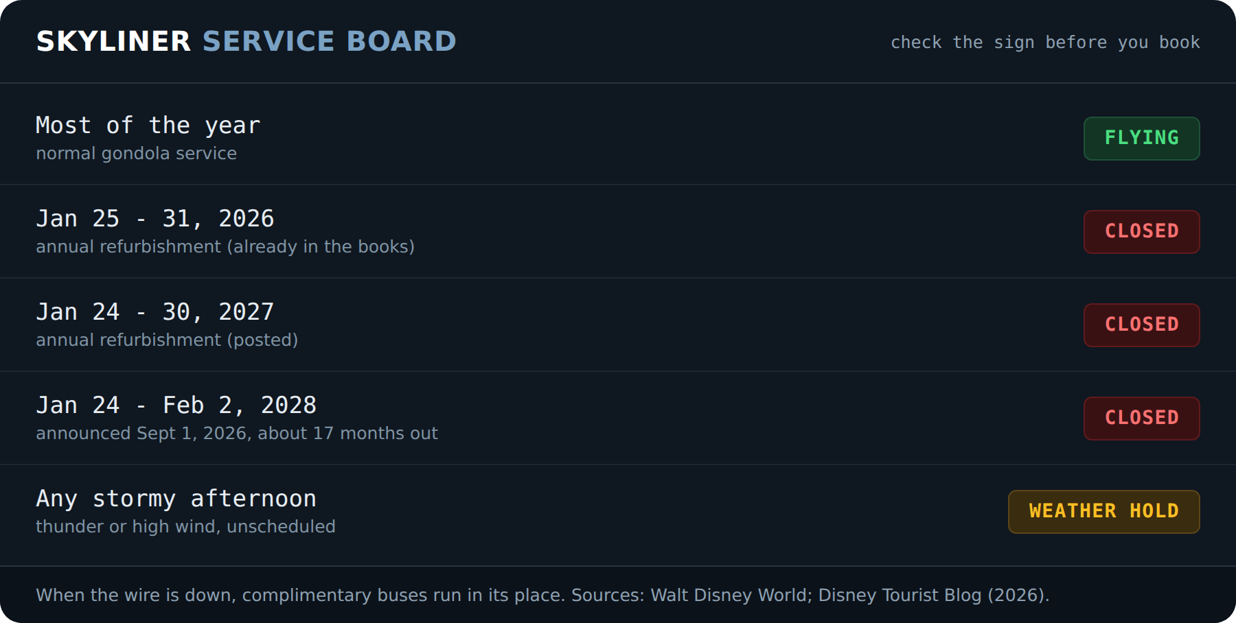 A departures-style board showing the Skyliner flying most of the year and closed for refurbishment in late January 2026, 2027 and 2028, with a weather-hold wildcard.