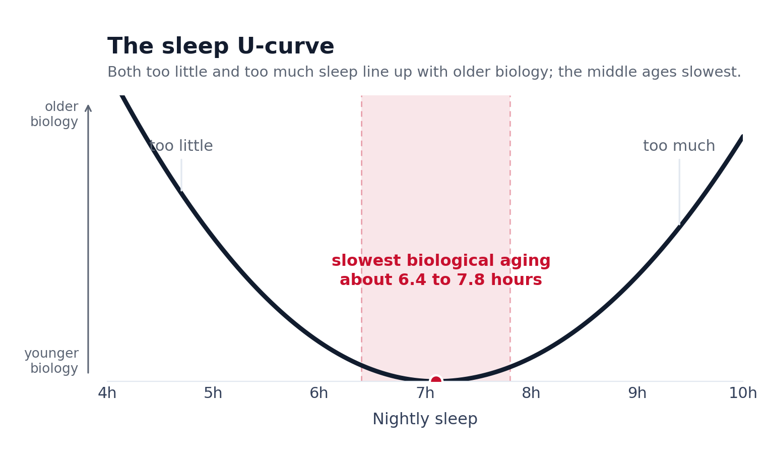 A U-shaped curve with biological aging lowest at about 6.4 to 7.8 hours of sleep and rising for shorter or longer nights.