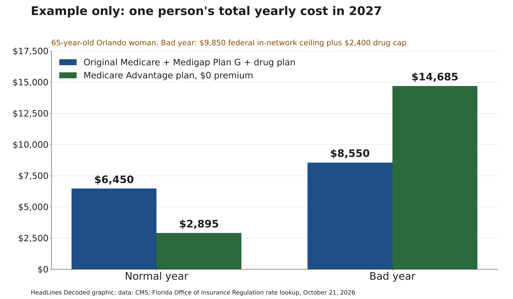 Bar chart of one example person's total yearly cost in 2027. Normal year: $6,450 with Original Medicare, Medigap Plan G and a drug plan, $2,895 with a $0-premium Medicare Advantage plan. Bad year: $8,550 with Medigap, $14,685 with the Advantage plan at the $9,850 federal in-network ceiling.