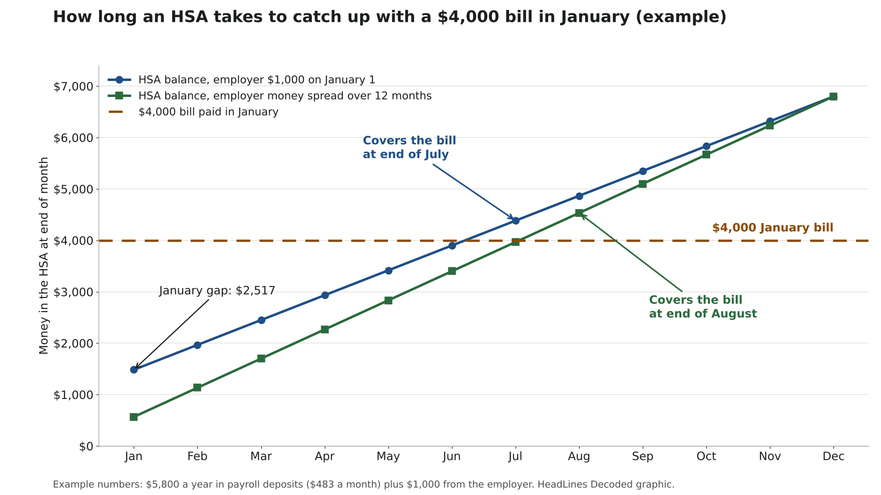 Line chart of an HSA balance growing month by month from January to December in an example, crossing a dashed $4,000 line in July when the employer pays $1,000 up front and in August when it spreads that money over the year.