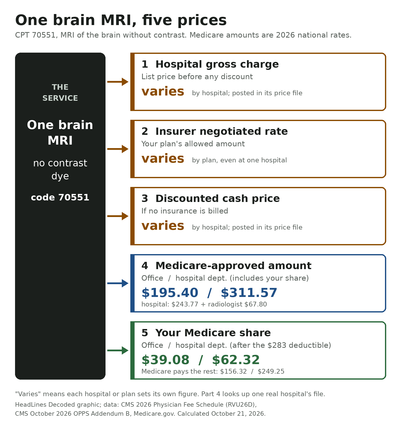 Flow diagram: one brain MRI without contrast, code 70551, linked to five prices: hospital gross charge, insurer negotiated rate and discounted cash price, which vary; Medicare-approved amount of $195.40 in an office or $311.57 in a hospital department, including the patient's share; and a Medicare patient share of $39.08 or $62.32, with Medicare paying the rest, $156.32 or $249.25.