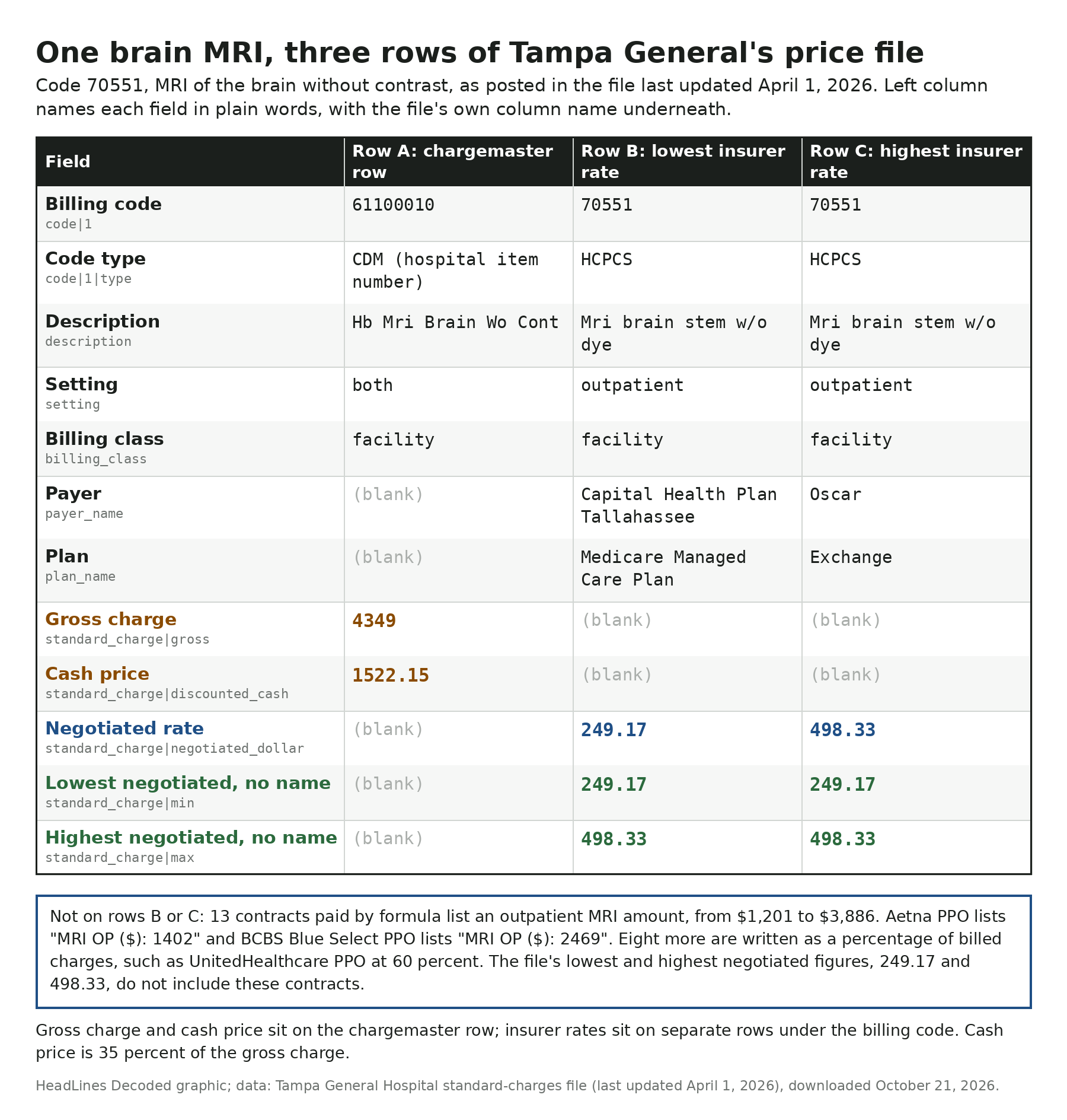 Annotated excerpt of three rows from Tampa General Hospital's price file for a brain MRI, code 70551, naming each field: gross charge 4349 and cash price 1522.15 on the chargemaster row, negotiated rates 249.17 and 498.33 on two insurer rows, and the file's minimum and maximum, plus a note that 13 formula-paid contracts list MRI amounts from 1201 to 3886 that the file's minimum and maximum do not include.