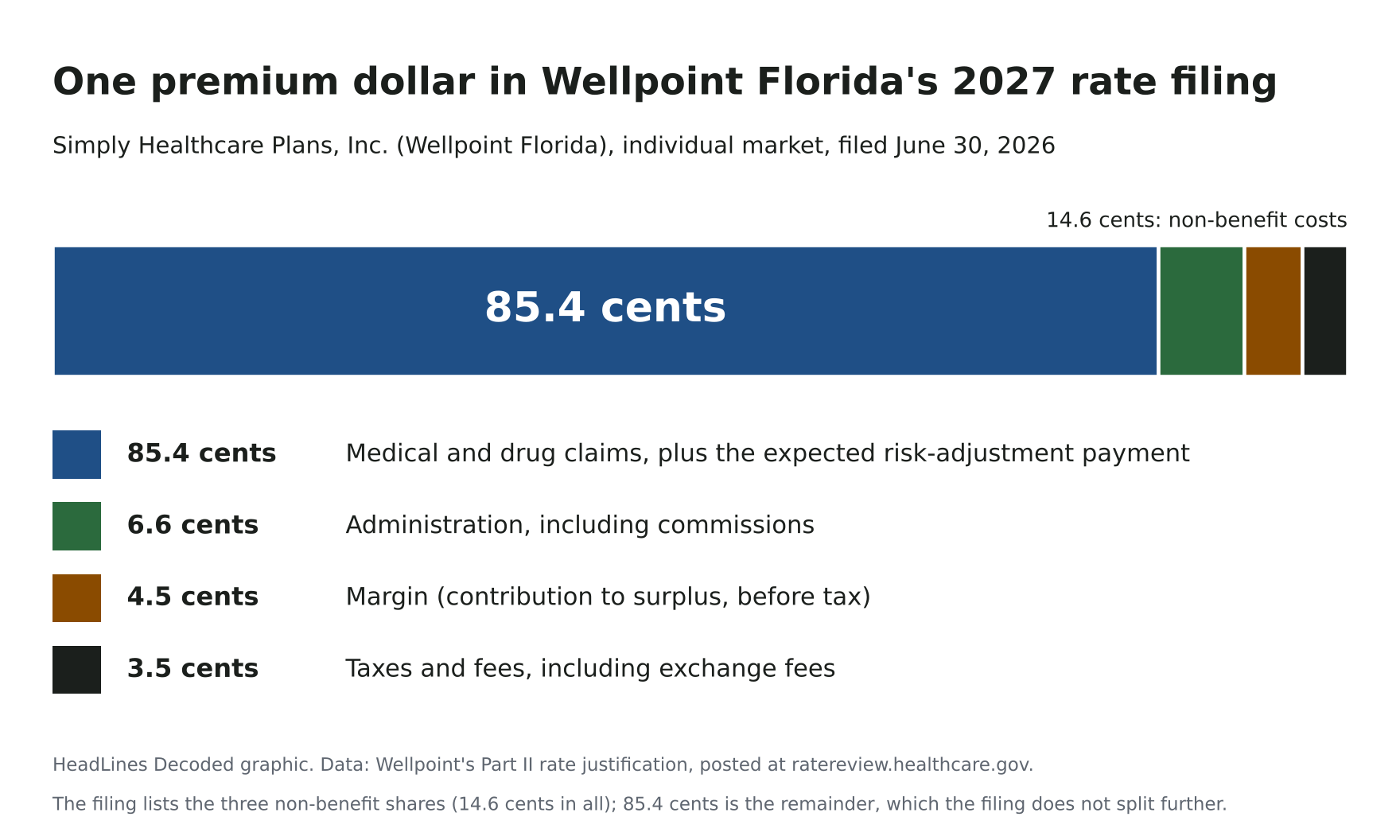 Stacked bar showing one premium dollar in Wellpoint Florida's 2027 filing: 85.4 cents for medical and drug claims plus the expected risk-adjustment payment, 6.6 cents administration, 4.5 cents margin and 3.5 cents taxes and fees